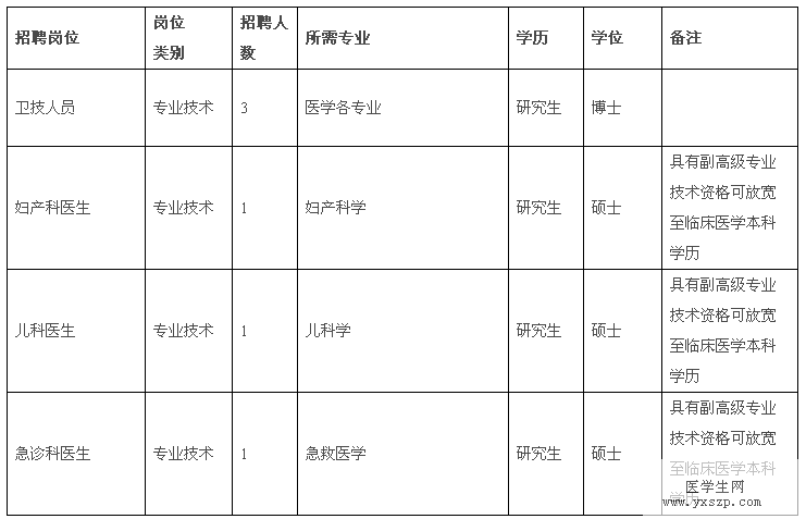 浙江省丽水市中心医院2016年10月招聘专业技术人员公告